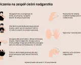 Ćwiczenia na zespół cieśni nadgarstka: rozciąganie kciuka, dotykanie palcami, wyprost i rozluźnienie palców, ruchy obrotowe nadgarstkiem.
