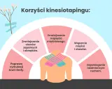 Kolorowe tejpy na karku i ramionach ilustrują korzyści kinesiotapingu: zmniejszenie napięcia mięśniowego, wsparcie mięśni i stawów, zapobieganie nadmiernym ruchom, poprawę cyrkulacji oraz redukcję stanów zapalnych i obrzęków.