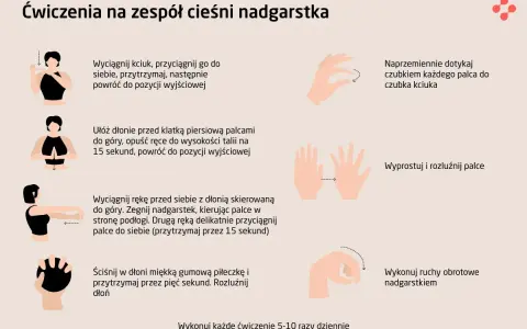 Ćwiczenia na zespół cieśni nadgarstka: rozciąganie kciuka, dotykanie palcami, wyprost i rozluźnienie palców, ruchy obrotowe nadgarstkiem.